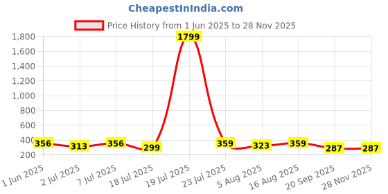 myntra.com Mast & Harbour Printed Cotton Boxer -B15-S mast & harbour Price History Graph from 1 Jun 2025 to 25 Nov 2025