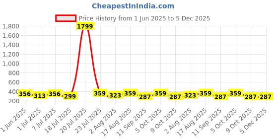 myntra.com Mast & Harbour Printed Cotton Boxers B17-S mast & harbour Price History Graph from 1 Jun 2025 to 5 Dec 2025