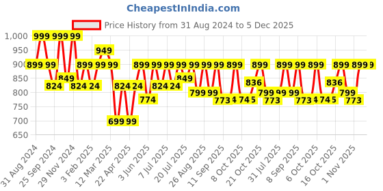 myntra.com Mast & Harbour Printed Cotton Linen Sustainable Shirt mast & harbour Price History Graph from 31 Aug 2024 to 5 Dec 2025