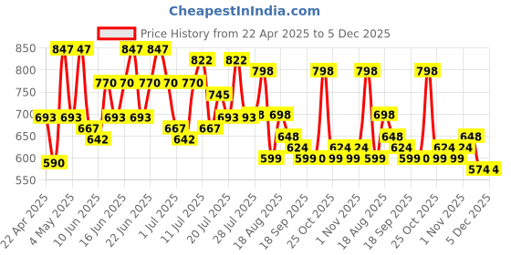 myntra.com Mast & Harbour Printed Cotton Single Breasted Blazer mast & harbour Price History Graph from 22 Apr 2025 to 4 Dec 2025