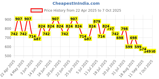 myntra.com Mast & Harbour Printed Cotton Single Breasted Blazer mast & harbour Price History Graph from 22 Apr 2025 to 4 Oct 2025