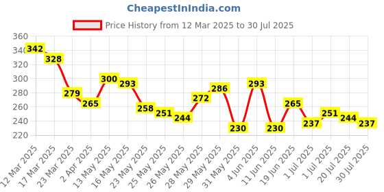 myntra.com Mast & Harbour Printed Cotton T-shirt mast & harbour Price History Graph from 12 Mar 2025 to 30 Jul 2025