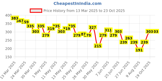 myntra.com Mast & Harbour Printed Cotton T-shirt mast & harbour Price History Graph from 13 Mar 2025 to 22 Oct 2025