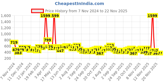 myntra.com Mast & Harbour Printed Crop Sweatshirt mast & harbour Price History Graph from 7 Nov 2024 to 21 Nov 2025