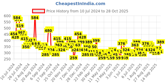 myntra.com Mast & Harbour Printed Crop T-shirt mast & harbour Price History Graph from 10 Jul 2024 to 28 Oct 2025