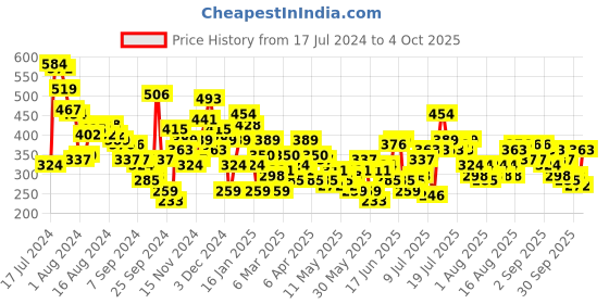 myntra.com Mast & Harbour Printed Crop T-shirt mast & harbour Price History Graph from 17 Jul 2024 to 4 Oct 2025