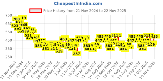 myntra.com Mast & Harbour Printed Crop Top mast & harbour Price History Graph from 21 Nov 2024 to 22 Nov 2025