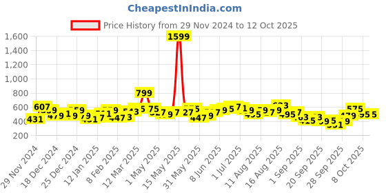 myntra.com Mast & Harbour Printed Cropped Sweatshirt mast & harbour Price History Graph from 29 Nov 2024 to 12 Oct 2025