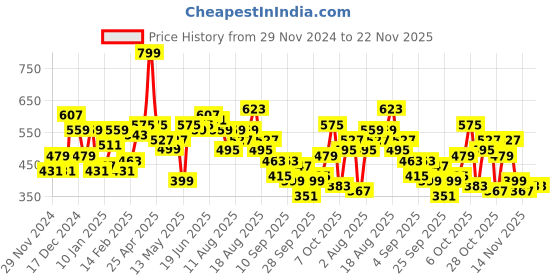 myntra.com Mast & Harbour Printed Cropped Sweatshirt mast & harbour Price History Graph from 29 Nov 2024 to 22 Nov 2025
