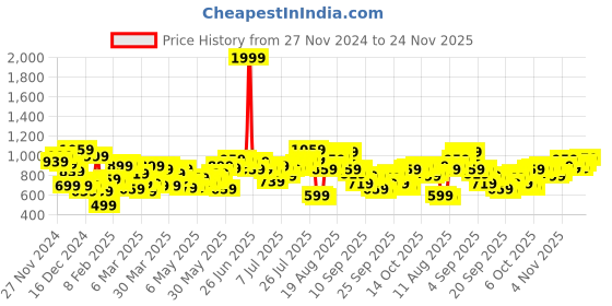 myntra.com Mast & Harbour Printed Cuban Collar Casual Shirt mast & harbour Price History Graph from 27 Nov 2024 to 24 Nov 2025