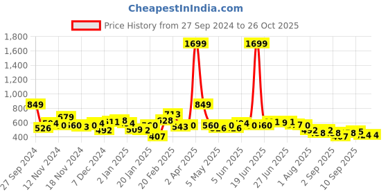 myntra.com Mast & Harbour Printed Detail Sweatshirt mast & harbour Price History Graph from 27 Sep 2024 to 26 Oct 2025