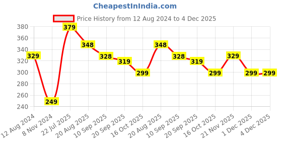 myntra.com Mast & Harbour Printed Drop-Shoulder Pure Cotton T-shirt mast & harbour Price History Graph from 12 Aug 2024 to 4 Dec 2025