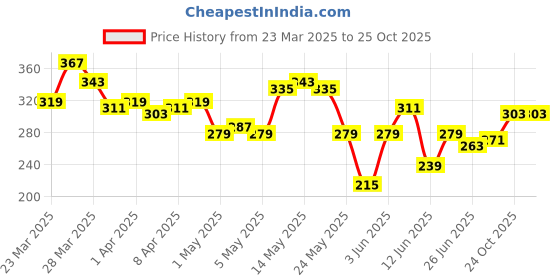 myntra.com Mast & Harbour Printed Drop-Shoulder Pure Cotton T-shirt mast & harbour Price History Graph from 23 Mar 2025 to 25 Oct 2025