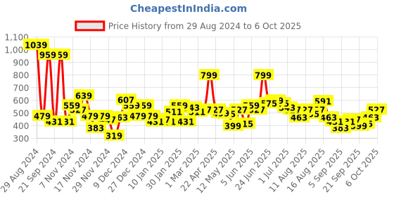 myntra.com Mast & Harbour Printed Drop-Shoulder Sleeve Sweatshirt mast & harbour Price History Graph from 29 Aug 2024 to 6 Oct 2025