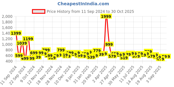 myntra.com Mast & Harbour Printed Drop-Shoulder Sleeve Sweatshirt mast & harbour Price History Graph from 11 Sep 2024 to 29 Oct 2025