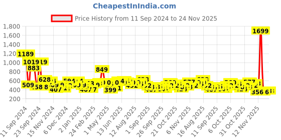 myntra.com Mast & Harbour Printed Drop-Shoulder Sleeve Sweatshirt mast & harbour Price History Graph from 11 Sep 2024 to 24 Nov 2025