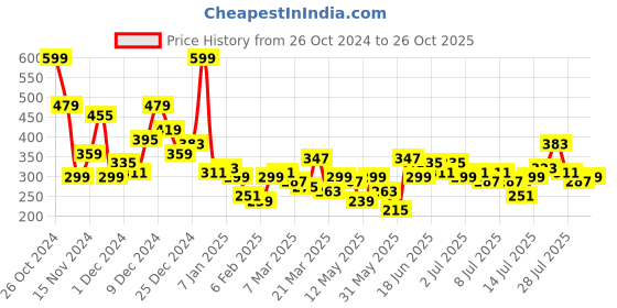 myntra.com Mast & Harbour Printed Drop-Shoulder Sleeves Monochrome T-shirt mast & harbour Price History Graph from 26 Oct 2024 to 26 Oct 2025