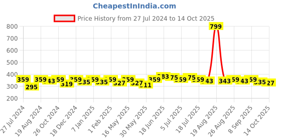 myntra.com Mast & Harbour Printed Drop-Shoulder Sleeves Oversized Bio Finish Pure Cotton Crop T-shirt mast & harbour Price History Graph from 27 Jul 2024 to 14 Oct 2025