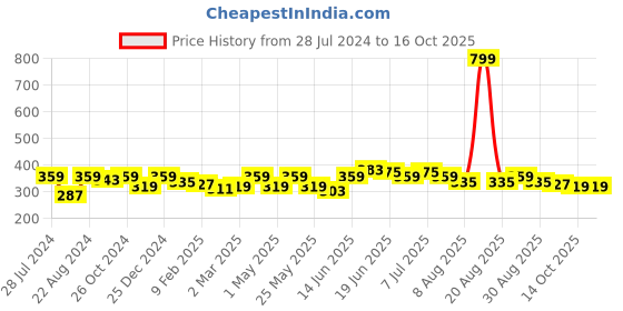 myntra.com Mast & Harbour Printed Drop-Shoulder Sleeves Oversized Bio Finish Pure Cotton Crop T-shirt mast & harbour Price History Graph from 28 Jul 2024 to 15 Oct 2025