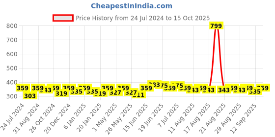 myntra.com Mast & Harbour Printed Drop-Shoulder Sleeves Oversized Bio Finish Pure Cotton Crop T-shirt mast & harbour Price History Graph from 24 Jul 2024 to 15 Oct 2025