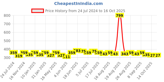 myntra.com Mast & Harbour Printed Drop-Shoulder Sleeves Oversized Bio Finish Pure Cotton Crop T-shirt mast & harbour Price History Graph from 24 Jul 2024 to 14 Oct 2025