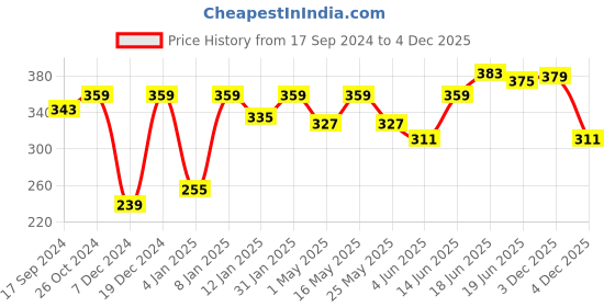 myntra.com Mast & Harbour Printed Drop-Shoulder Sleeves Oversized Bio Finish Pure Cotton Crop T-shirt mast & harbour Price History Graph from 17 Sep 2024 to 4 Dec 2025