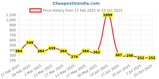 myntra.com Mast & Harbour Printed Drop-Shoulder Sleeves Oversized Pure Cotton T-shirt mast & harbour Price History Graph from 17 Feb 2025 to 24 Oct 2025