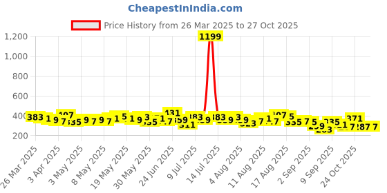 myntra.com Mast & Harbour Printed Drop-Shoulder Sleeves Oversized Pure Cotton T-shirt mast & harbour Price History Graph from 26 Mar 2025 to 27 Oct 2025