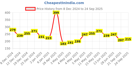 myntra.com Mast & Harbour Printed Drop-Shoulder Sleeves Oversized T-shirt mast & harbour Price History Graph from 8 Dec 2024 to 24 Sep 2025