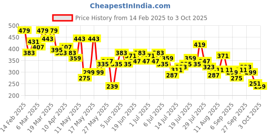 myntra.com Mast & Harbour Printed Drop-Shoulder Sleeves Oversized T-shirt mast & harbour Price History Graph from 14 Feb 2025 to 3 Oct 2025