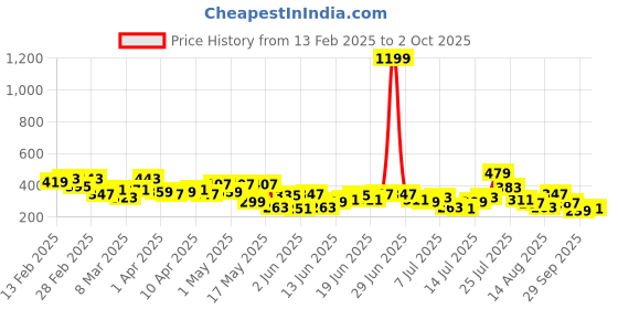 myntra.com Mast & Harbour Printed Drop-Shoulder Sleeves Oversized T-shirt mast & harbour Price History Graph from 13 Feb 2025 to 2 Oct 2025