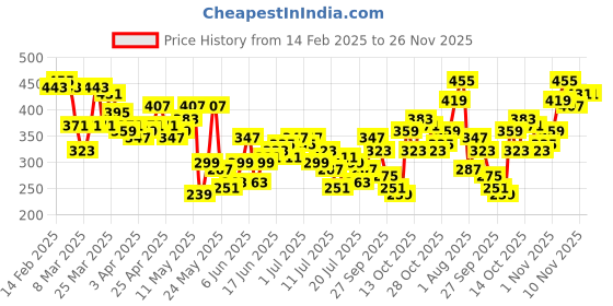 myntra.com Mast & Harbour Printed Drop-Shoulder Sleeves Oversized T-shirt mast & harbour Price History Graph from 14 Feb 2025 to 25 Nov 2025