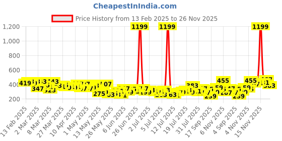 myntra.com Mast & Harbour Printed Drop-Shoulder Sleeves Oversized T-shirt mast & harbour Price History Graph from 13 Feb 2025 to 25 Nov 2025