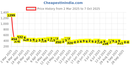 myntra.com Mast & Harbour Printed Drop-Shoulder Sleeves Oversized T-shirt mast & harbour Price History Graph from 2 Mar 2025 to 6 Oct 2025