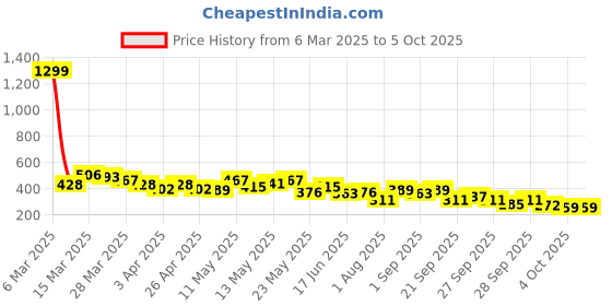 myntra.com Mast & Harbour Printed Drop-Shoulder Sleeves Oversized T-shirt mast & harbour Price History Graph from 6 Mar 2025 to 4 Oct 2025