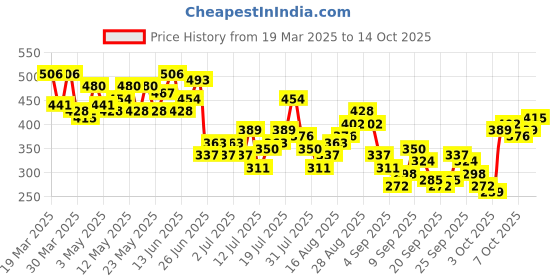 myntra.com Mast & Harbour Printed Drop-Shoulder Sleeves Oversized T-shirt mast & harbour Price History Graph from 19 Mar 2025 to 14 Oct 2025