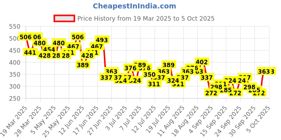 myntra.com Mast & Harbour Printed Drop-Shoulder Sleeves Oversized T-shirt mast & harbour Price History Graph from 19 Mar 2025 to 5 Oct 2025