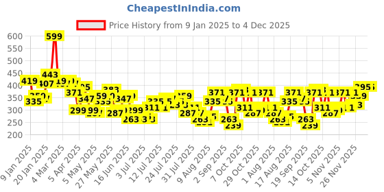 myntra.com Mast & Harbour Printed Drop-Shoulder Sleeves Pure Cotton Boxy Crop T-shirt mast & harbour Price History Graph from 9 Jan 2025 to 4 Dec 2025