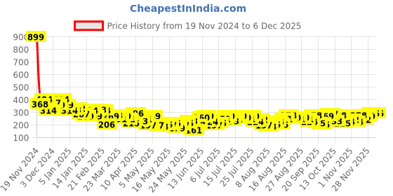 myntra.com Mast & Harbour Printed Drop-Shoulder Sleeves Pure Cotton Boxy T-shirt mast & harbour Price History Graph from 19 Nov 2024 to 5 Dec 2025