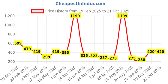 myntra.com Mast & Harbour Printed Drop-Shoulder Sleeves Pure Cotton Oversized T-shirt mast & harbour Price History Graph from 19 Feb 2025 to 20 Oct 2025