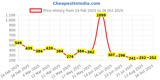 myntra.com Mast & Harbour Printed Drop-Shoulder Sleeves Pure Cotton Oversized T-shirt mast & harbour Price History Graph from 19 Feb 2025 to 26 Oct 2025