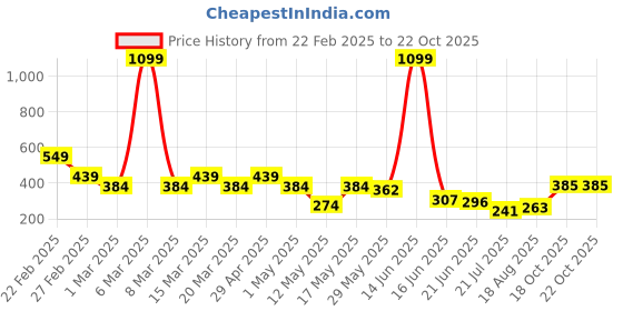 myntra.com Mast & Harbour Printed Drop-Shoulder Sleeves Pure Cotton Oversized T-shirt mast & harbour Price History Graph from 22 Feb 2025 to 21 Oct 2025