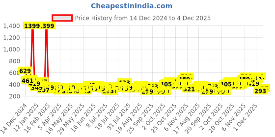 myntra.com Mast & Harbour Printed Drop-Shoulder Sleeves Pure Cotton Relaxed Fit T-shirt mast & harbour Price History Graph from 14 Dec 2024 to 4 Dec 2025