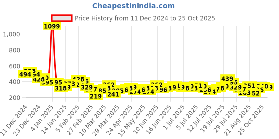 myntra.com Mast & Harbour Printed Drop-Shoulder Sleeves Pure Cotton Relaxed Fit T-shirt mast & harbour Price History Graph from 11 Dec 2024 to 25 Oct 2025