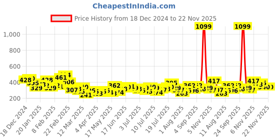 myntra.com Mast & Harbour Printed Drop-Shoulder Sleeves Pure Cotton Relaxed Fit T-shirt mast & harbour Price History Graph from 18 Dec 2024 to 21 Nov 2025