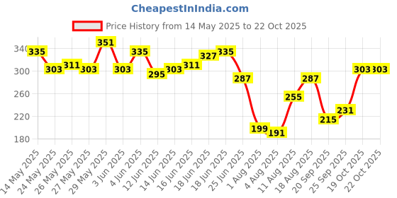 myntra.com Mast & Harbour Printed Drop-Shoulder Sleeves Pure Cotton Relaxed Fit T-shirt mast & harbour Price History Graph from 14 May 2025 to 21 Oct 2025