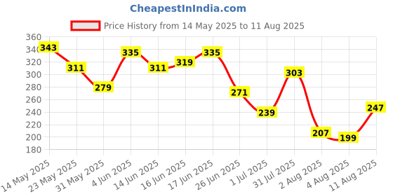myntra.com Mast & Harbour Printed Drop-Shoulder Sleeves Pure Cotton Relaxed Fit T-shirt mast & harbour Price History Graph from 14 May 2025 to 11 Aug 2025