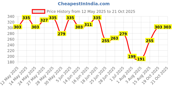 myntra.com Mast & Harbour Printed Drop-Shoulder Sleeves Pure Cotton Relaxed Fit T-shirt mast & harbour Price History Graph from 12 May 2025 to 21 Oct 2025