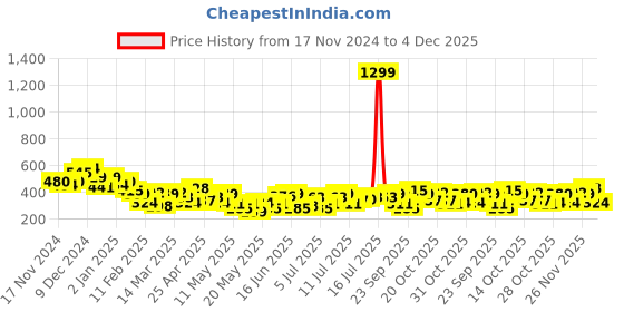 myntra.com Mast & Harbour Printed Drop-Shoulder Sleeves Pure Cotton Relaxed T-shirt mast & harbour Price History Graph from 17 Nov 2024 to 4 Dec 2025