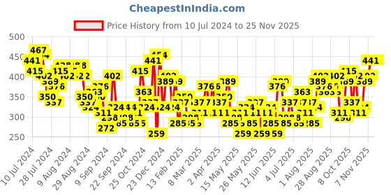 myntra.com Mast & Harbour Printed Drop-Shoulder Sleeves Pure Cotton T-shirt mast & harbour Price History Graph from 10 Jul 2024 to 24 Nov 2025